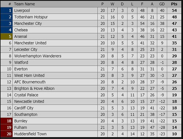 Kết quả bóng đá hôm nay, kết quả bóng đá, ket qua bong da, kết quả Ngoại hạng Anh, kêt quả Arsenal vs Fulham, Arsenal vs Fulham, bảng xếp hạng Ngoại hạng Anh mới nhất