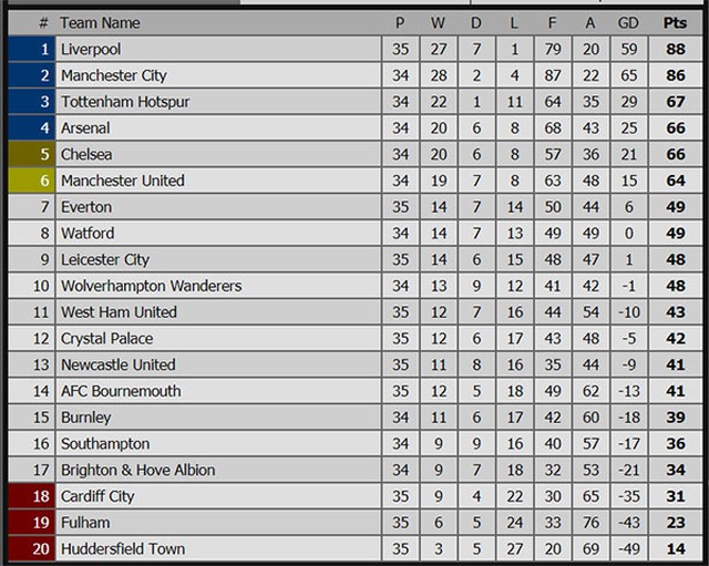 Cuộc đua Top 4 Ngoại hạng Anh, Everton vs MU, Arsenal vs Crystal Palace, video clip Everton vs MU, video clip Arsenal vs Crystal Palace, bxh Ngoại hạng Anh, MU, Tottenham