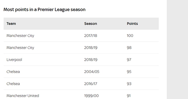 Liverpool, Liverpool vô địch Ngoại hạng Anh, Liverpool phá kỷ lục, ket qua bong da, BXH Anh, kết quả bóng đá, kết quả Ngoại hạng Anh, bảng xếp hạng bóng đá Anh, bong da