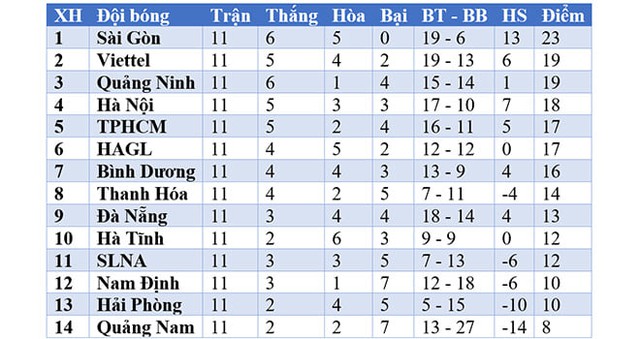 Ket qua bong da, TPHCM vs Hà Nội, Video TPHCM 0-3 Hà Nội, Bảng xếp hạng V-League, Kết quả bóng đá, Kết quả V-League, BXH V League, Công Phượng, Bóng đá Việt Nam, V-League