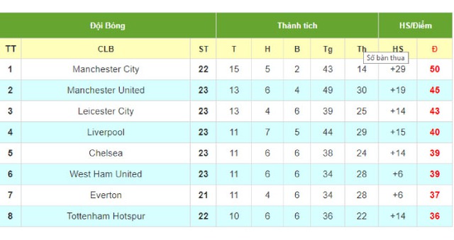 K+PM, Trực tiếp bóng đá Anh, Trực tiếp bóng đá, Leicester vs Liverpool, BXH Anh, Xem trực tuyến bóng đá Anh, lịch thi đấu bóng đá Anh, kèo Liverpool, Man City Tottenham