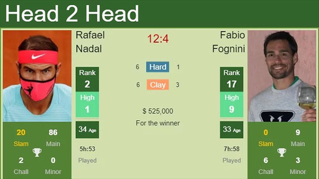 Kết quả Australian Open hôm nay: Nadal thắng dễ Fognini, thẳng tiến vào tứ kết