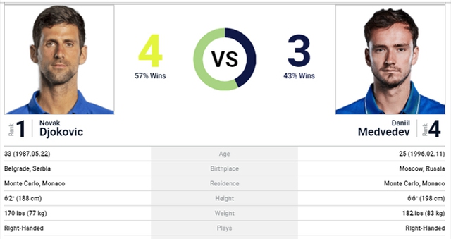 Trực tiếp Djokovic vs Medvedev, TTTV, Trực tiếp chung kết Australian Open 2021, Djokovic đấu với Medvedev, trực tiếp tennis, chung kết Úc mở rộng, lịch thi đấu Úc mở rộng