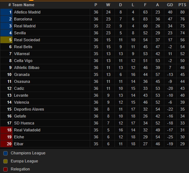 Cuộc đua vô địch La Liga, BXH La Liga, Barcelona, Atletico Madrid, Real Madrid, kết quả La Liga, bảng xếp hạng La Liga, Atletico vs Sociedad, Granada vs Real Madrid