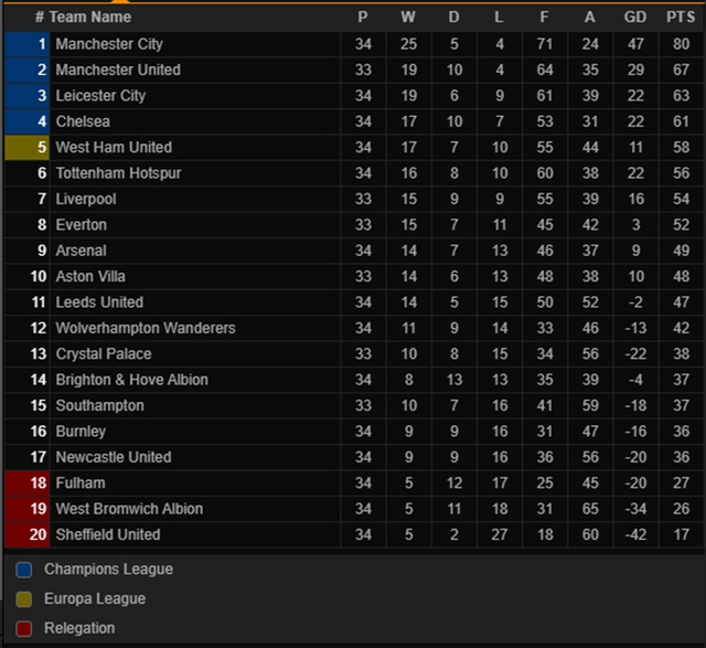 Bảng xếp hạng Ngoại hạng Anh. BXH Anh. Bảng xếp hạng bóng đá Anh Premier League 2020-2021. Lịch thi đấu Ngoại hạng Anh vòng 35: Aston Villa vs MU, Man City vs Chelsea