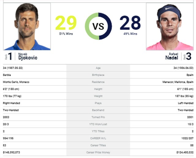 Trực tiếp tennis, Djokovic vs Nadal, Trực tiếp bán kết đơn nam Roland Garros, TTTV, trực tiếp Djokovic vs Nadal, Nadal đấu với Djokovic, lịch thi đấu bán kết Pháp mở rộng