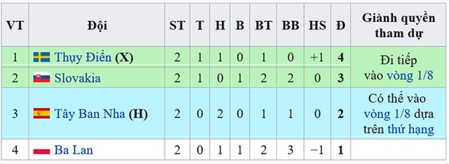 Lịch thi đấu bóng đá hôm nay, lịch thi đấu euro, VTV3, VTV6, Trực tiếp bóng đá, Thụy Điển vs Ba Lan, Slovakia vs Tây Ban Nha, Đức vs Hungary, Bồ Đào Nha vs Pháp