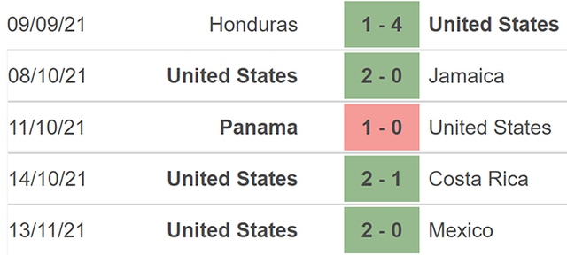 Jamaica vs Mỹ, nhận định kết quả, nhận định bóng đá Jamaica vs Mỹ, nhận định bóng đá, Jamaica, Mỹ, keo nha cai, dự đoán bóng đá, vòng loại World Cup 2022 CONCACAF, nhận định bóng đá