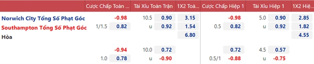 nhận định bóng đá, Norwich Southampton, nhận định kết quả, nhận định bóng đá Norwich Southampton, Norwich, Southampton, keo nha cai, Southampton Norwich, dự đoán bóng đá, Ngoại hạng Anh