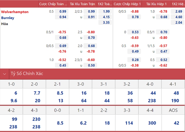 nhận định bóng đá Wolves vs Burnley, nhận định kết quả, Wolves vs Burnley, nhận định bóng đá, Wolves, Burnley, keo nha cai, dự đoán bóng đá, bong da Anh, Ngoại hạng Anh