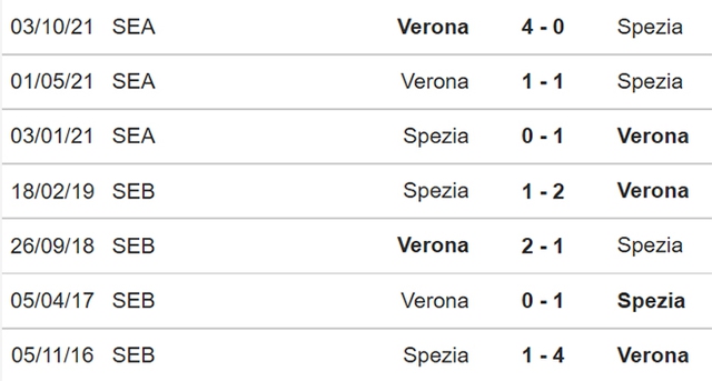 nhận định bóng đá Spezia vs Verona, nhận định kết quả, Spezia vs Verona, nhận định bóng đá, Spezia, Verona, keo nha cai, dự đoán bóng đá, Serie A, bóng đá Ý, kèo Spezia, kèo Verona