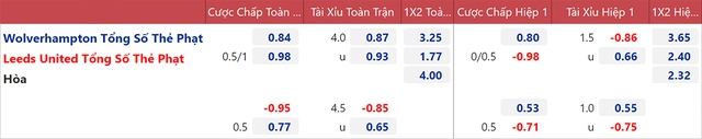 nhận định bóng đá Wolves vs Leeds, nhận định kết quả, Wolves vs Leeds, nhận định bóng đá, Wolves, Leeds, keo nha cai, dự đoán bóng đá, Ngoại hạng Anh, bóng đá Anh