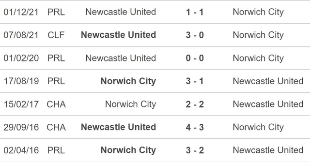 nhận định bóng đá Norwich vs Newcastle, nhận định kết quả, Norwich vs Newcastle, nhận định bóng đá, Norwich, Newcastle, keo nha cai, dự đoán bóng đá, Ngoại hạng Anh, bóng đá Anh