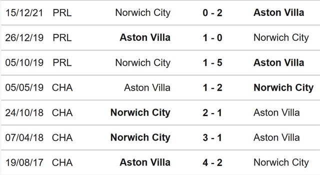 nhận định bóng đá Aston Villa vs Norwich, nhận định kết quả, Aston Villa vs Norwich, nhận định bóng đá, Aston Villa, Norwich, keo nha cai, dự đoán bóng đá, Ngoại hạng Anh, bóng đá Anh