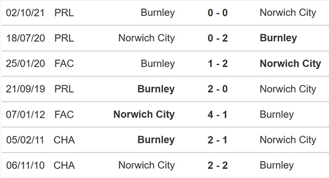 nhận định bóng đá Norwich vs Burnley, nhận định kết quả, Norwich vs Burnley, nhận định bóng đá, Norwich, Burnley, keo nha cai, dự đoán bóng đá, Ngoại hạng Anh, bóng đá Anh