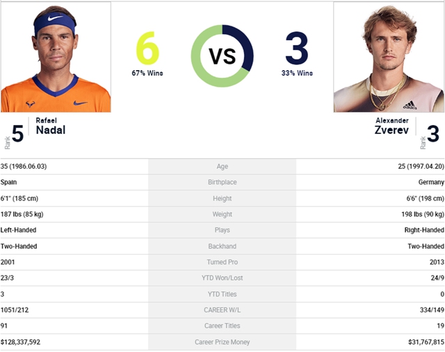 Xem trực tiếp tennis Nadal vs Zverev ở đâu, trên kênh nào? ON Sports, link xem trực tiếp Nadal vs Zverev, trực tiếp bán kết đơn nam Pháp mở rộng, Nadal vs Zverev