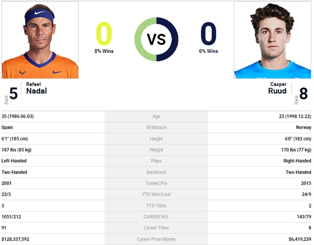 trực tiếp tennis, Rafael Nadal vs Casper Ruud, chung kết Roland Garros 2022, xem trực tiếp Nadal vs Casper Ruud, chung kết Pháp mở rộng 2022, On Sports News