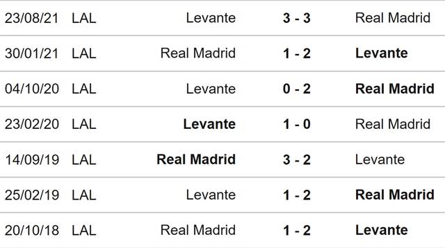 nhận định bóng đá Real Madrid vs Levante, nhận định bóng đá, Real Madrid vs Levante, nhận định kết quả, Real Madrid, Levante, keo nha cai, dự đoán bóng đá, La Liga, bóng đá Tây Ban Nha