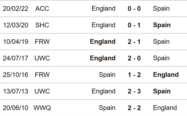 Nữ Anh vs Tây Ban Nha, nhận định kết quả, nhận định bóng đá nữ Anh vs Tây Ban Nha, nhận định bóng đá, nữ Anh, nữ Tây Ban Nha, keo nha cai, dự đoán bóng đá, bóng đá nữ EURO 2022