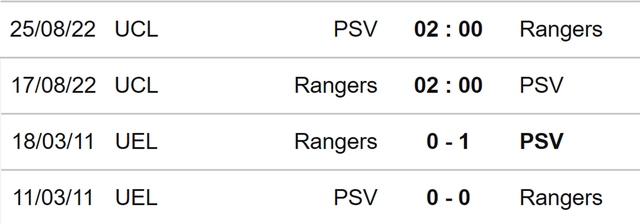 Rangers vs PSV, nhận định kết quả, nhận định bóng đá Rangers vs PSV, nhận định bóng đá, Rangers, PSV, keo nha cai, dự đoán bóng đá, Cúp C1, Champions League, kèo C1, kèo Cúp C1