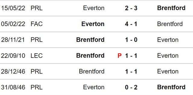 Brentford vs Everton, nhận định kết quả, nhận định bóng đá Brentford vs Everton, nhận định bóng đá, Brentford, Everton, keo nha cai, dự đoán bóng đá, ngoại hạng anh, bóng đá Anh