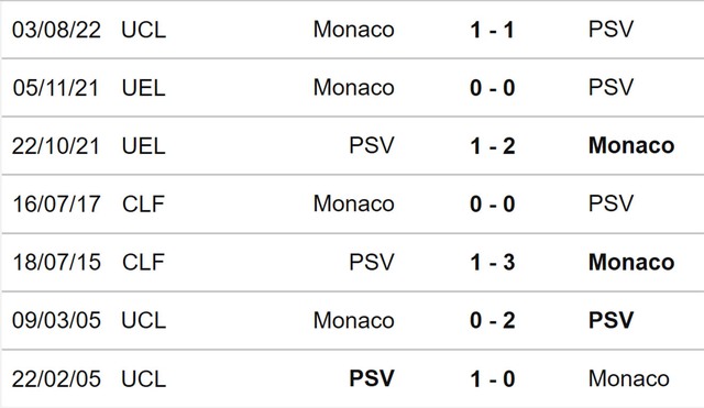 PSV vs Monaco, nhận định kết quả, nhận định bóng đá PSV vs Monaco, nhận định bóng đá, PSV, Monaco, keo nha cai, dự đoán bóng đá, Cúp C1, Champions League, kèo PSV, kèo Monaco, kèo C1