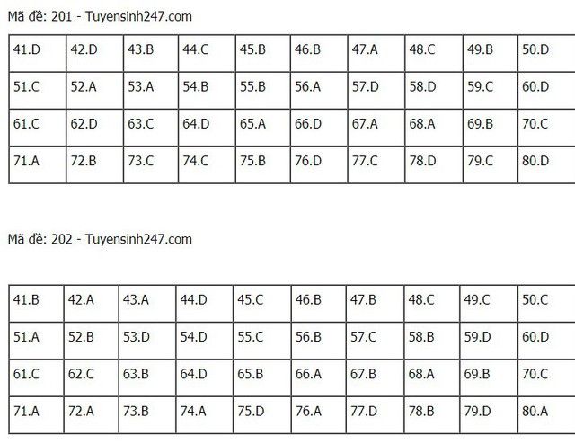 Đáp án hóa THPT Quốc gia 2021, Đáp án hóa học THPT Quốc gia năm 2021, Đáp án hóa học THPT Quốc gia, Đáp án môn hóa, đáp án hóa, Đáp án hóa học, lời giải hóa học 24 mã đề