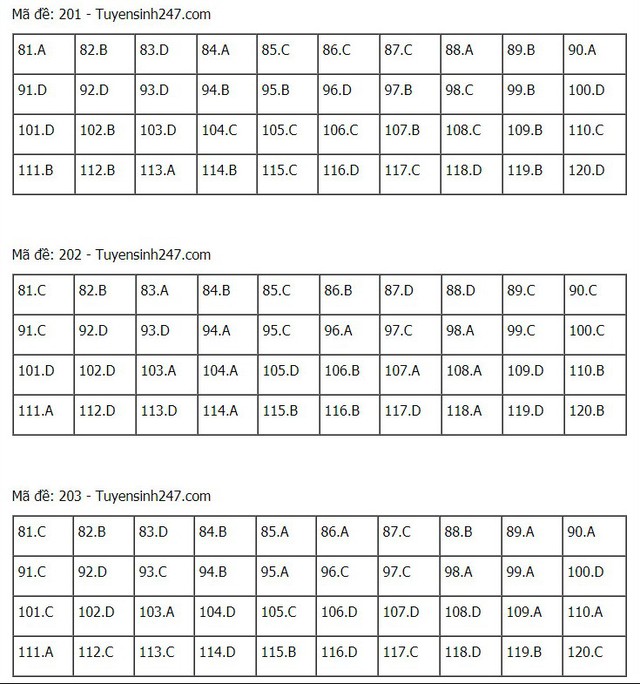 Đáp án Sinh THPT Quốc gia 2021, Đáp án Sinh học THPT Quốc gia năm 2021, Đáp án Sinh học THPT Quốc gia, Đáp án môn sinh, đáp án sinh, lời giải sinh học, đáp án Sinh 24 mã