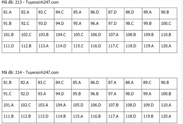 Đáp án Sinh THPT Quốc gia 2021, Đáp án Sinh học THPT Quốc gia năm 2021, Đáp án Sinh học THPT Quốc gia, Đáp án môn sinh, đáp án sinh, lời giải sinh học, đáp án Sinh 24 mã