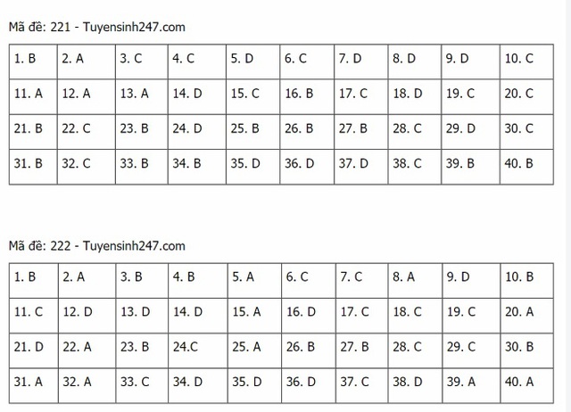 Đáp án lý THPT Quốc gia 2021, Đáp án vật lý THPT Quốc gia năm 2021, Đáp án vật lý THPT Quốc gia, Đáp án môn lý, lời giải vật lý 24 mã đề