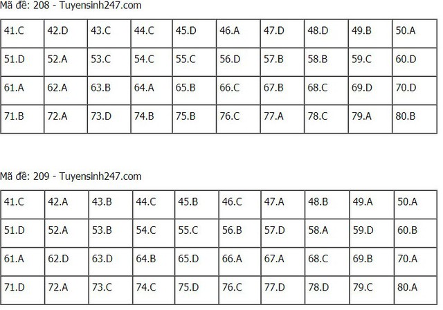 Đáp án hóa THPT Quốc gia 2021, Đáp án hóa học THPT Quốc gia năm 2021, Đáp án hóa học THPT Quốc gia, Đáp án môn hóa, đáp án hóa, Đáp án hóa học, lời giải hóa học 24 mã đề