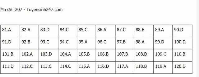 Đáp án Sinh THPT Quốc gia 2021, Đáp án Sinh học THPT Quốc gia năm 2021, Đáp án Sinh học THPT Quốc gia, Đáp án môn sinh, đáp án sinh, lời giải sinh học, đáp án Sinh 24 mã