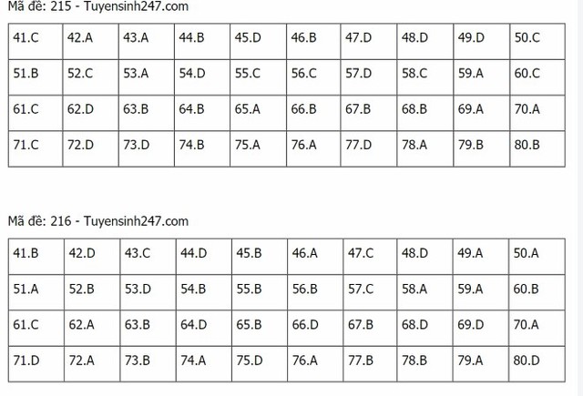 Đáp án hóa THPT Quốc gia 2021, Đáp án hóa học THPT Quốc gia năm 2021, Đáp án hóa học THPT Quốc gia, Đáp án môn hóa, đáp án hóa, Đáp án hóa học, lời giải hóa học 24 mã đề