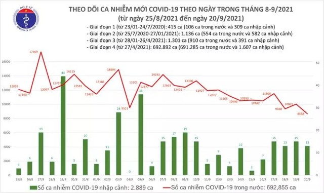 Ngày 20/9 có 8.681 ca mắc Covid-19, riêng TP HCM 5.171 ca
