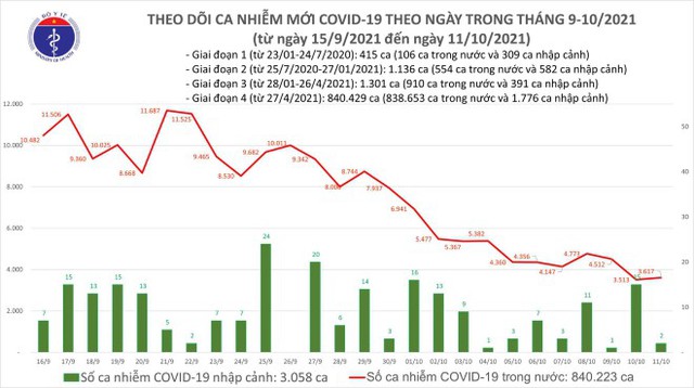Ngày 11/10 có 3.619 ca mắc Covid-19, riêng TP HCM 1.527 ca