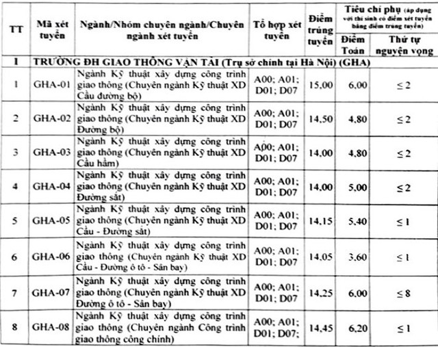 ĐIỂM CHUẨN ĐẠI HỌC GIAO THÔNG VẬN TẢI, ĐIỂM CHUẨN ĐẠI HỌC GIAO THÔNG, Công bố điểm chuẩn đại học, Điểm chuẩn đại học 2018, điểm chuẩn, Điểm chuẩn đại học, điểm chuẩn 2018