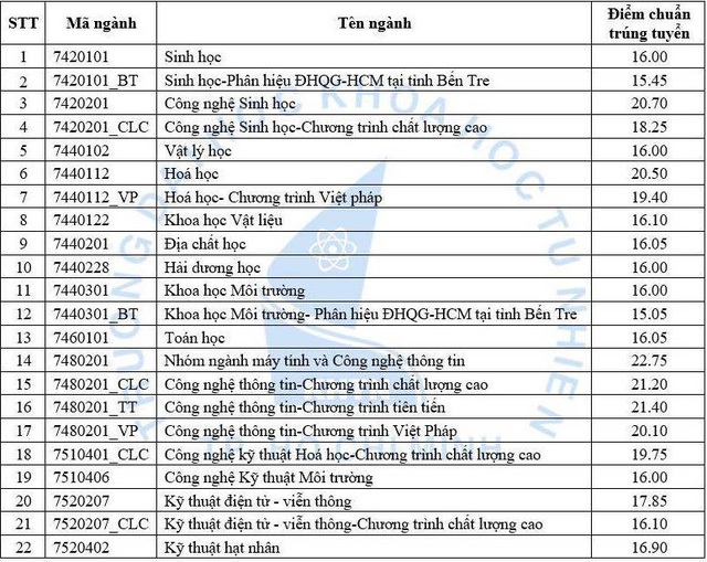 ĐIỂM CHUẨN ĐẠI HỌC KHOA HỌC TỰ NHIÊN, ĐẠI HỌC KHOA HỌC TỰ NHIÊN TP HCM, Công bố điểm chuẩn đại học, Điểm chuẩn đại học 2018, điểm chuẩn, Điểm chuẩn đại học