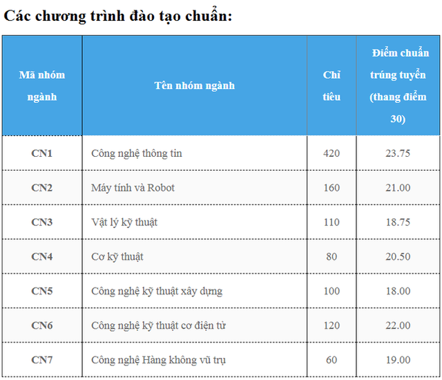 Điểm chuẩn đại học Công nghệ, đại học công nghệ, Điểm chuẩn đại học, Công bố điểm chuẩn đại học, Điểm chuẩn đại học 2018, xét tuyển đại học, điểm trúng tuyển, điểm chuẩn