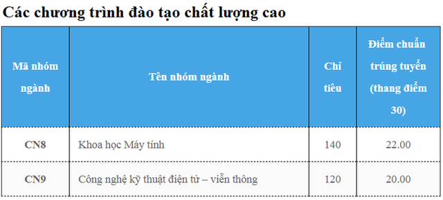 Điểm chuẩn đại học Công nghệ, đại học công nghệ, Điểm chuẩn đại học, Công bố điểm chuẩn đại học, Điểm chuẩn đại học 2018, xét tuyển đại học, điểm trúng tuyển, điểm chuẩn