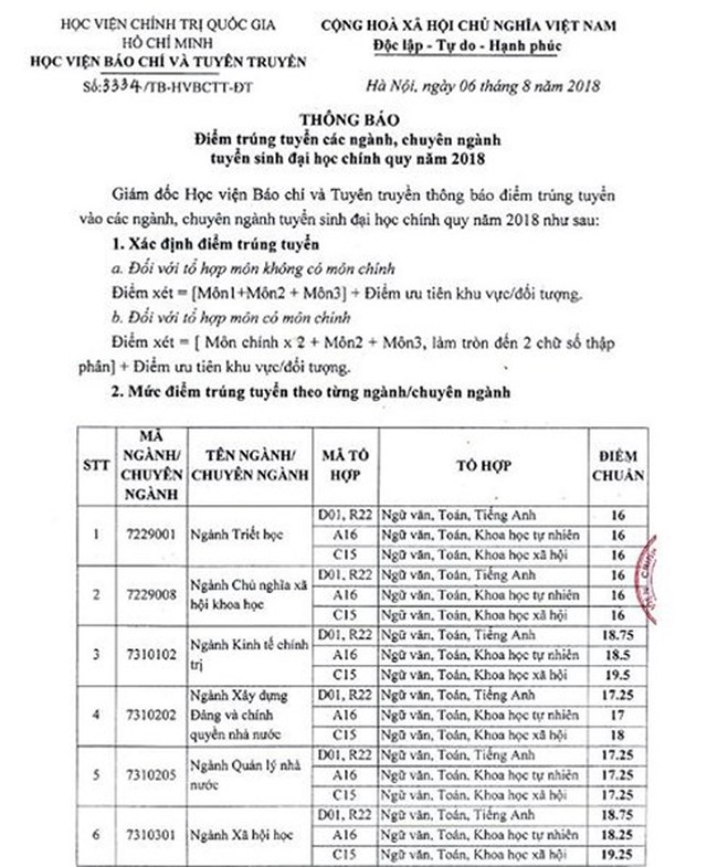 ĐIỂM CHUẨN HỌC VIỆN BÁO CHÍ TUYÊN TRUYỀN, HỌC VIỆN BÁO CHÍ VÀ TUYÊN TRUYỀN, Công bố điểm chuẩn đại học, Điểm chuẩn đại học 2018, điểm chuẩn, Điểm chuẩn đại học