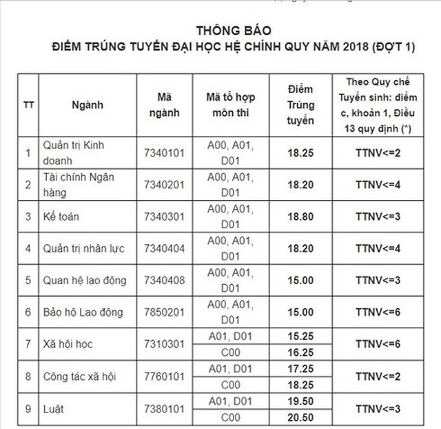 ĐIỂM CHUẨN ĐẠI HỌC CÔNG ĐOÀN, ĐẠI HỌC CÔNG ĐOÀN, Công bố điểm chuẩn đại học, Điểm chuẩn đại học 2018, điểm chuẩn, Điểm chuẩn đại học, điểm chuẩn 2018