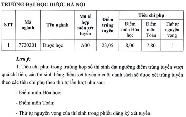 ĐIỂM CHUẨN ĐẠI HỌC Dược Hà Nội, ĐẠI HỌC DƯỢC HÀ NỘI, điểm chuẩn đại học DƯỢC, Điểm chuẩn đại học 2018, điểm chuẩn, Điểm chuẩn đại học, ĐIỂM CHUẨN 2018