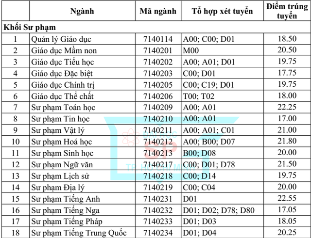 ĐIỂM CHUẨN ĐẠI HỌC sư phạm tphcm, ĐẠI HỌC sư phạm tphcm, công bố điểm chuẩn đại học, Điểm chuẩn đại học 2018, điểm chuẩn, Điểm chuẩn đại học, ĐIỂM CHUẨN 2018