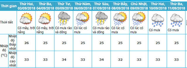 Ngày Quốc khánh, Dự báo thời tiết, Thời tiết hôm nay, Không Khí lạnh, Áp thấp nhiệt đới, Tin bão mới, Thời tiết 2 9, tin thời tiết, bão số 5, thời tiết ngày Quốc khánh