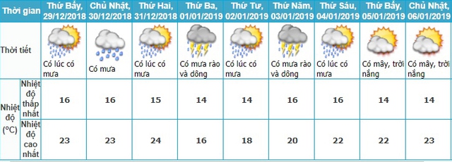 Dự báo thời tiết, Thời tiết tết dương lịch, Thời tiết tết, Nghỉ tết, Thời tiết, không khí lạnh, rét đậm, rét hại, lịch nghỉ tết dương, nghỉ tết dương lịch, tin thời tiết