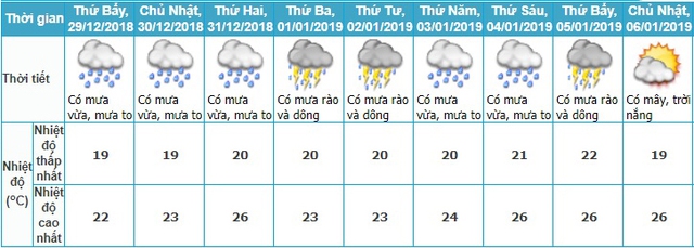 Dự báo thời tiết, Thời tiết tết dương lịch, Nghỉ tết, Thời tiết tết, Du lịch tết, nghỉ tết dương lịch, lịch nghỉ tết, không khí lạnh, thời tiết, tin thời tiết, bão số 10