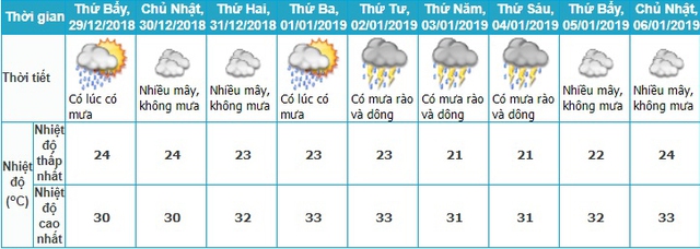 Dự báo thời tiết, Thời tiết tết dương lịch, Nghỉ tết, Thời tiết tết, Du lịch tết, nghỉ tết dương lịch, lịch nghỉ tết, không khí lạnh, thời tiết, tin thời tiết, bão số 10