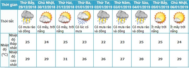 Dự báo thời tiết, Thời tiết tết dương lịch, Nghỉ tết, Thời tiết tết, Du lịch tết, nghỉ tết dương lịch, lịch nghỉ tết, không khí lạnh, thời tiết, tin thời tiết, bão số 10