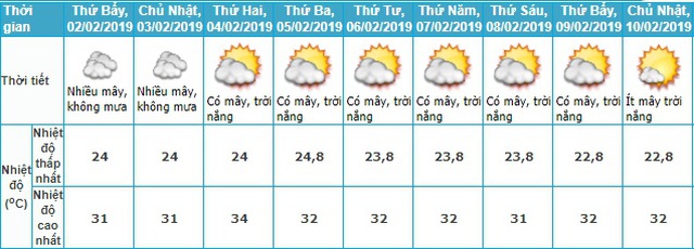 Thời tiết Tết, Thời tiết Tết Nguyên đán, Dự báo thời tiết tết, Dự báo thời tiết, dự báo thời tiết tết nguyên đán, thời tiết tết 2019, Tết Nguyên đán, thoi tiet tet