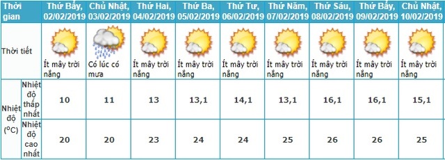 Thời tiết Tết, Thời tiết Tết Nguyên đán, Dự báo thời tiết tết, Dự báo thời tiết, dự báo thời tiết tết nguyên đán, thời tiết tết 2019, Tết Nguyên đán, thoi tiet tet